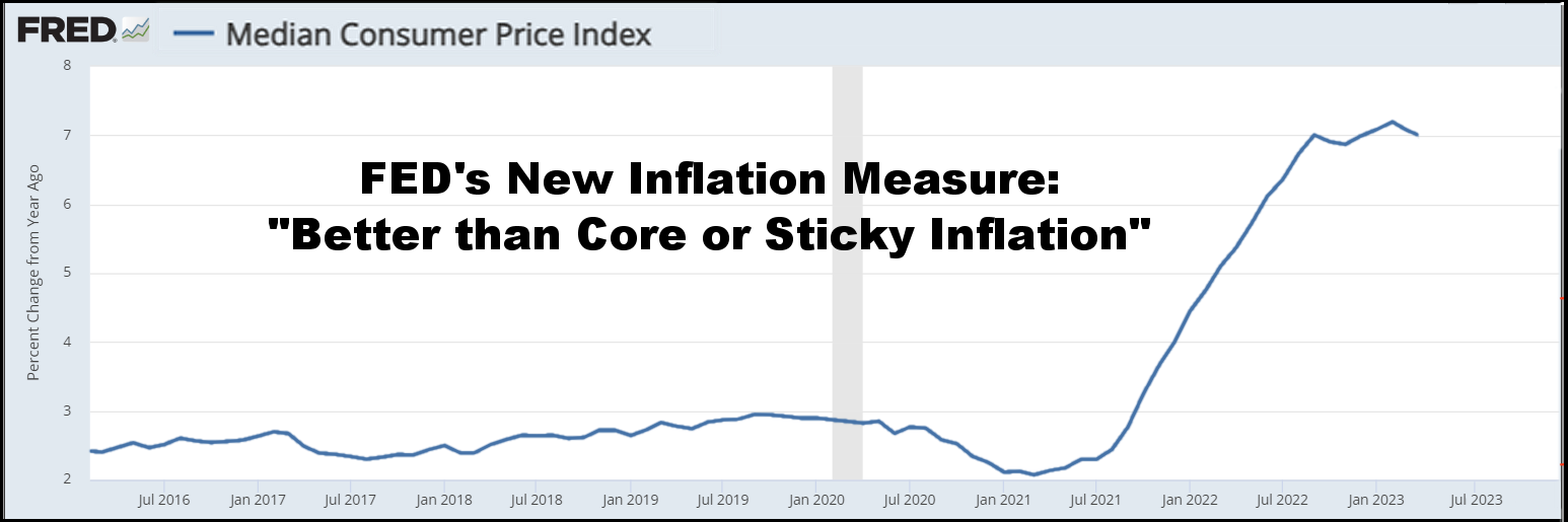 Figure 5. Median Consumer Price Index line graph from 2016 through June 2023. Text on the image says "Fed's New Inflation measure: Better than Core or Sticky inflation"