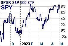 Figure 1. SPDR S&P 500 ETF line graph by month.